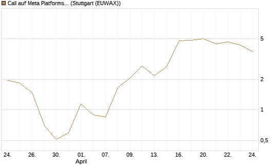 Call auf Meta Platforms [BNP Paribas Emissions- und Handelsges.] Chart