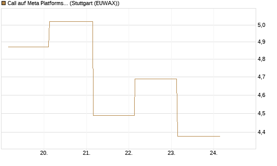 Call auf Meta Platforms [BNP Paribas Emissions- und Handelsges.] Chart