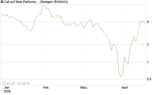 Call auf Meta Platforms [BNP Paribas Emissions- und Handelsges.] Chart