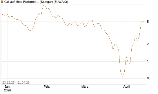 Call auf Meta Platforms [BNP Paribas Emissions- und Handelsges.] Chart