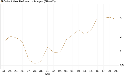 Call auf Meta Platforms [BNP Paribas Emissions- und Handelsges.] Chart