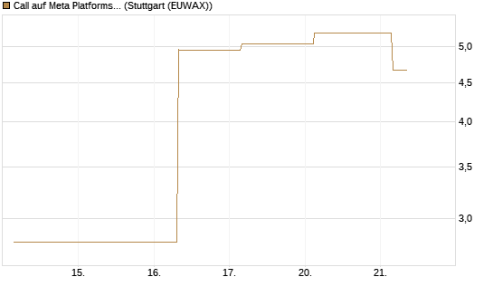 Call auf Meta Platforms [BNP Paribas Emissions- und Handelsges.] Chart