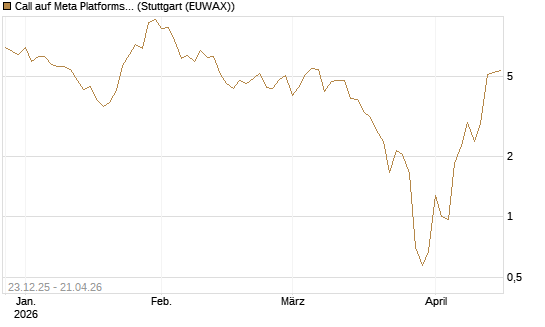 Call auf Meta Platforms [BNP Paribas Emissions- und Handelsges.] Chart