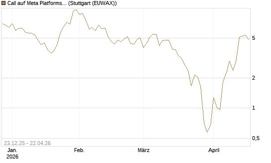 Call auf Meta Platforms [BNP Paribas Emissions- und Handelsges.] Chart