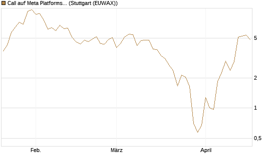 Call auf Meta Platforms [BNP Paribas Emissions- und Handelsges.] Chart