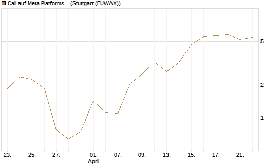 Call auf Meta Platforms [BNP Paribas Emissions- und Handelsges.] Chart