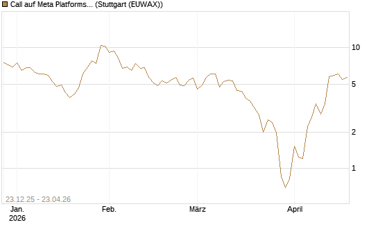 Call auf Meta Platforms [BNP Paribas Emissions- und Handelsges.] Chart