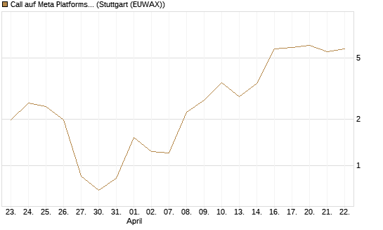 Call auf Meta Platforms [BNP Paribas Emissions- und Handelsges.] Chart