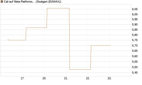 Call auf Meta Platforms [BNP Paribas Emissions- und Handelsges.] Chart