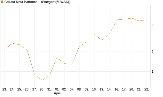 Call auf Meta Platforms [BNP Paribas Emissions- und Handelsges.] Chart
