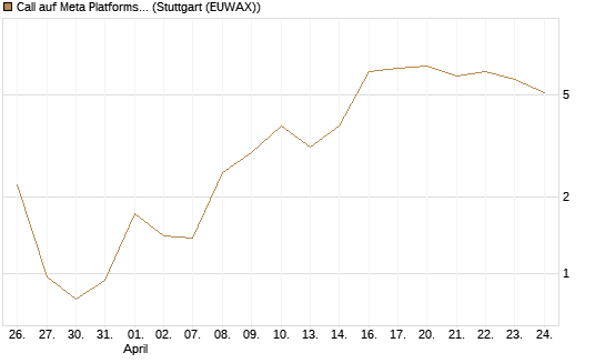 Call auf Meta Platforms [BNP Paribas Emissions- und Handelsges.] Chart