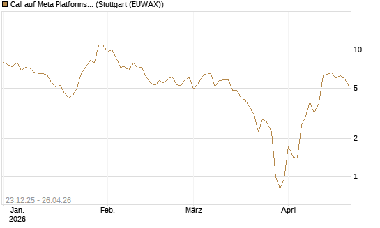 Call auf Meta Platforms [BNP Paribas Emissions- und Handelsges.] Chart