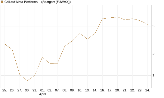 Call auf Meta Platforms [BNP Paribas Emissions- und Handelsges.] Chart