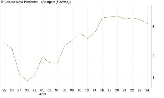 Call auf Meta Platforms [BNP Paribas Emissions- und Handelsges.] Chart