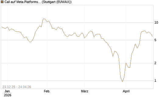 Call auf Meta Platforms [BNP Paribas Emissions- und Handelsges.] Chart