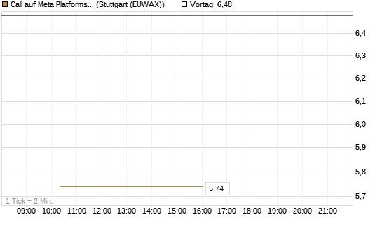 Call auf Meta Platforms [BNP Paribas Emissions- und Handelsges.] Chart