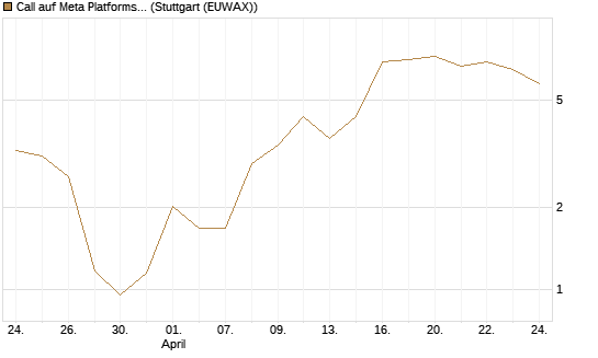 Call auf Meta Platforms [BNP Paribas Emissions- und Handelsges.] Chart