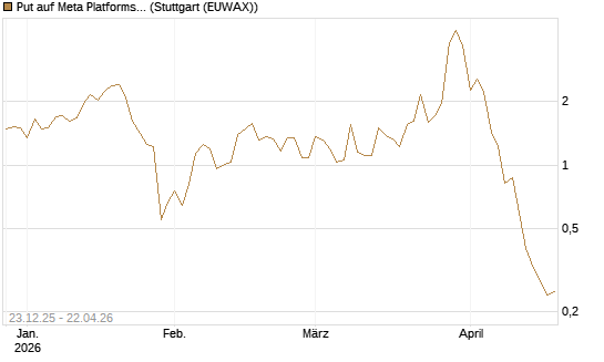 Put auf Meta Platforms [BNP Paribas Emissions- und Handelsges.] Chart