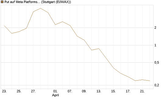 Put auf Meta Platforms [BNP Paribas Emissions- und Handelsges.] Chart