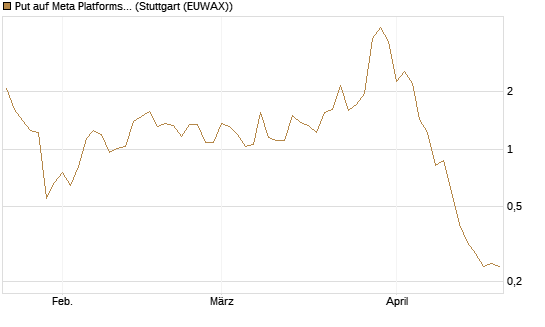 Put auf Meta Platforms [BNP Paribas Emissions- und Handelsges.] Chart