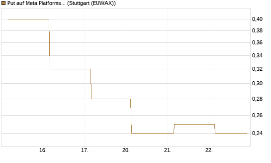 Put auf Meta Platforms [BNP Paribas Emissions- und Handelsges.] Chart