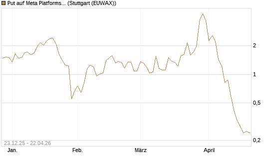 Put auf Meta Platforms [BNP Paribas Emissions- und Handelsges.] Chart