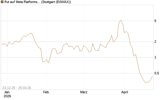 Put auf Meta Platforms [BNP Paribas Emissions- und Handelsges.] Chart