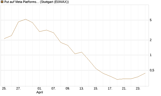 Put auf Meta Platforms [BNP Paribas Emissions- und Handelsges.] Chart