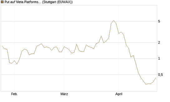 Put auf Meta Platforms [BNP Paribas Emissions- und Handelsges.] Chart