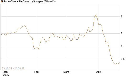 Put auf Meta Platforms [BNP Paribas Emissions- und Handelsges.] Chart