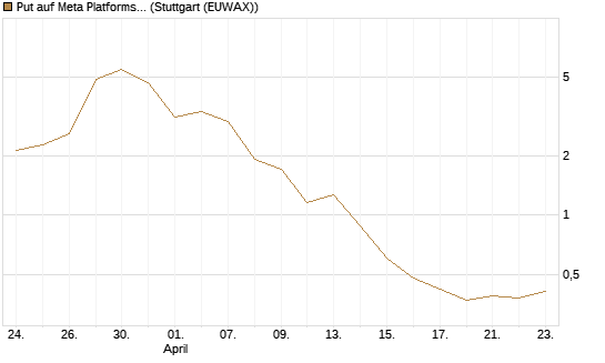Put auf Meta Platforms [BNP Paribas Emissions- und Handelsges.] Chart