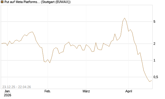 Put auf Meta Platforms [BNP Paribas Emissions- und Handelsges.] Chart