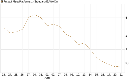 Put auf Meta Platforms [BNP Paribas Emissions- und Handelsges.] Chart