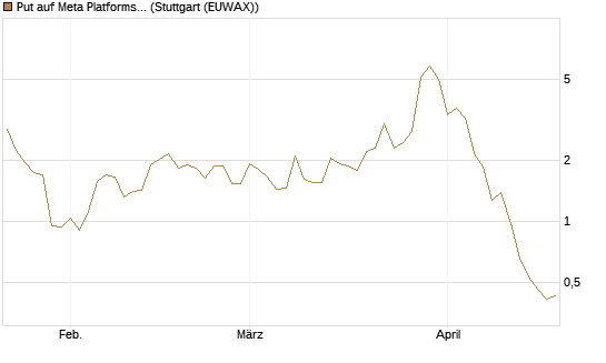 Put auf Meta Platforms [BNP Paribas Emissions- und Handelsges.] Chart