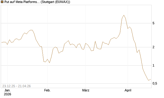 Put auf Meta Platforms [BNP Paribas Emissions- und Handelsges.] Chart