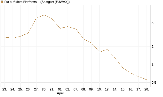 Put auf Meta Platforms [BNP Paribas Emissions- und Handelsges.] Chart