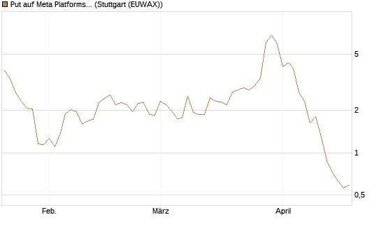 Put auf Meta Platforms [BNP Paribas Emissions- und Handelsges.] Chart