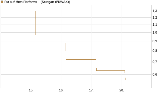 Put auf Meta Platforms [BNP Paribas Emissions- und Handelsges.] Chart