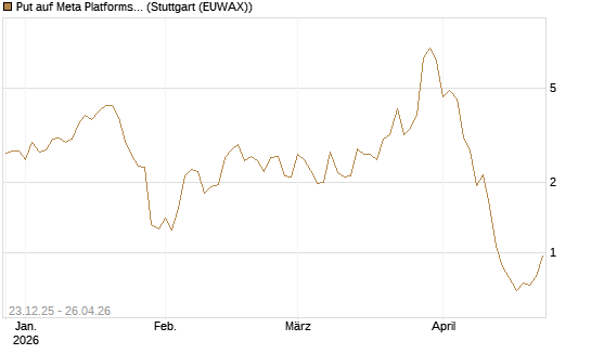 Put auf Meta Platforms [BNP Paribas Emissions- und Handelsges.] Chart