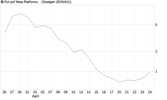 Put auf Meta Platforms [BNP Paribas Emissions- und Handelsges.] Chart