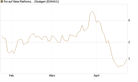 Put auf Meta Platforms [BNP Paribas Emissions- und Handelsges.] Chart