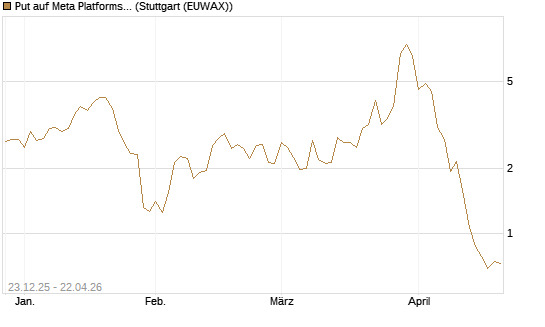 Put auf Meta Platforms [BNP Paribas Emissions- und Handelsges.] Chart