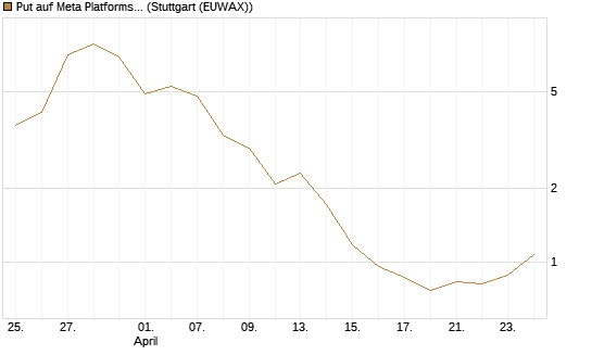 Put auf Meta Platforms [BNP Paribas Emissions- und Handelsges.] Chart