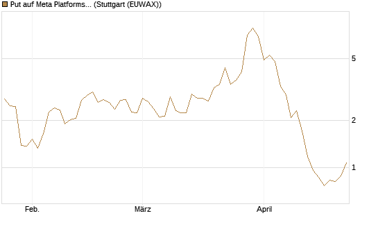 Put auf Meta Platforms [BNP Paribas Emissions- und Handelsges.] Chart