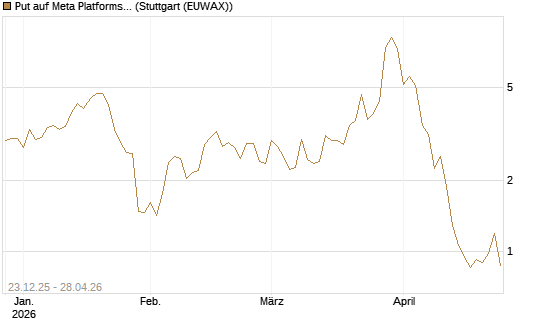 Put auf Meta Platforms [BNP Paribas Emissions- und Handelsges.] Chart