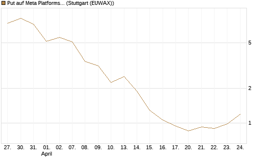 Put auf Meta Platforms [BNP Paribas Emissions- und Handelsges.] Chart