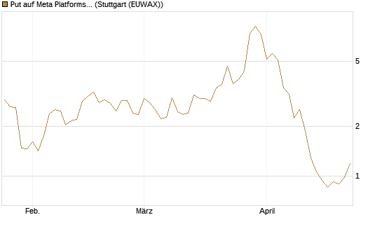 Put auf Meta Platforms [BNP Paribas Emissions- und Handelsges.] Chart