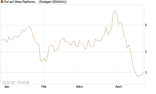 Put auf Meta Platforms [BNP Paribas Emissions- und Handelsges.] Chart