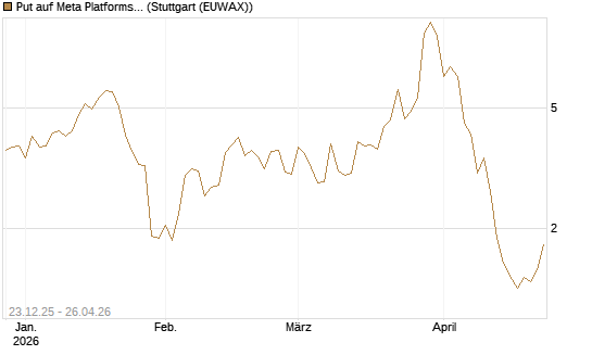 Put auf Meta Platforms [BNP Paribas Emissions- und Handelsges.] Chart