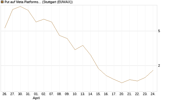 Put auf Meta Platforms [BNP Paribas Emissions- und Handelsges.] Chart
